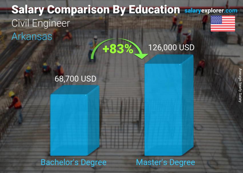 مقارنة الأجور حسب المستوى التعليمي سنوي أركنساس مهندس مدني