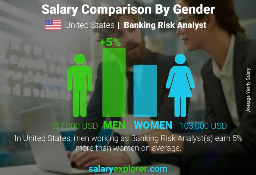 مقارنة مرتبات الذكور و الإناث الولايات المتحدة الاميركية Banking Risk Analyst سنوي