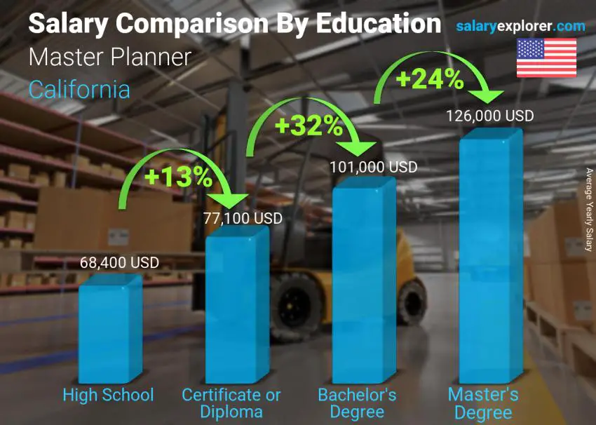 مقارنة الأجور حسب المستوى التعليمي سنوي كاليفورنيا المخطط الرئيسي