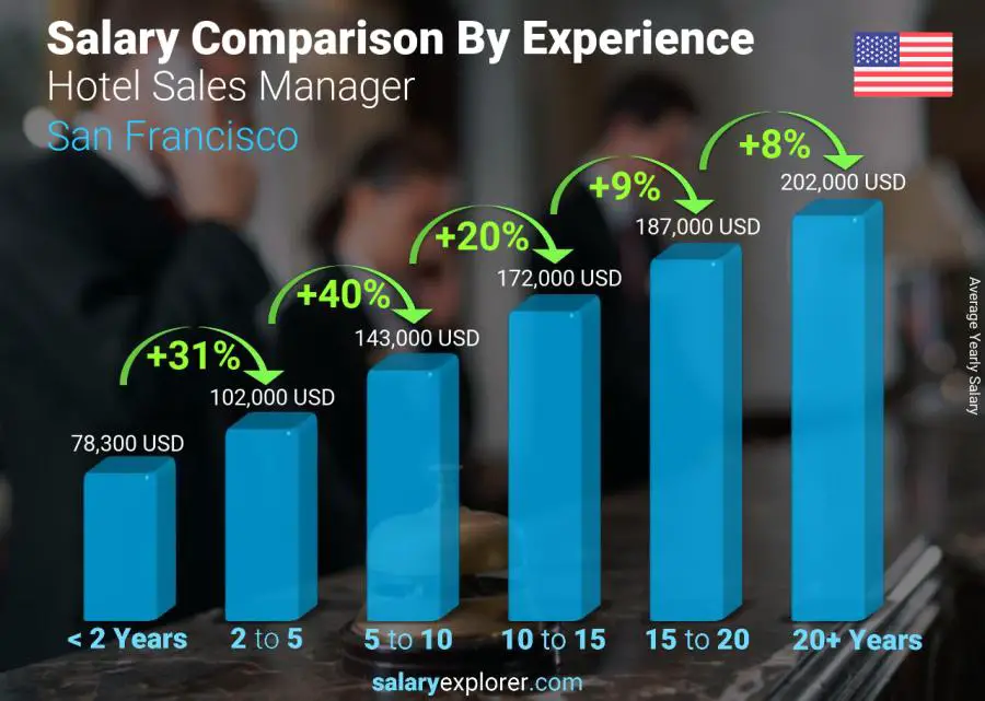 متوسط الدخل حسب سنين الخبرة سنوي سان فرانسيسكو Hotel Sales Manager