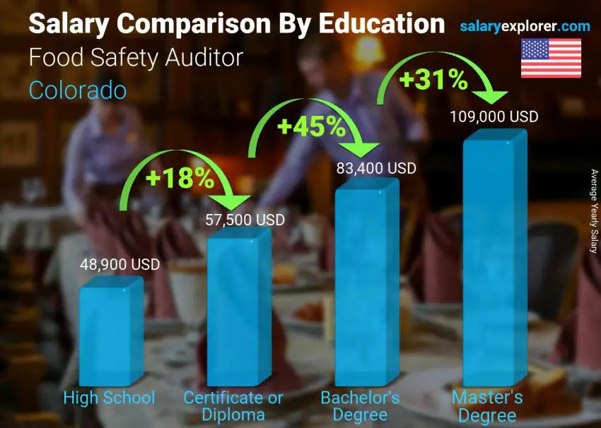 مقارنة الأجور حسب المستوى التعليمي سنوي كولورادو مدقق سلامة الغذاء