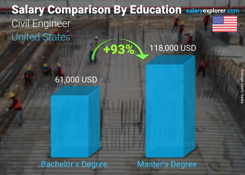 مقارنة الأجور حسب المستوى التعليمي سنوي الولايات المتحدة الاميركية مهندس مدني