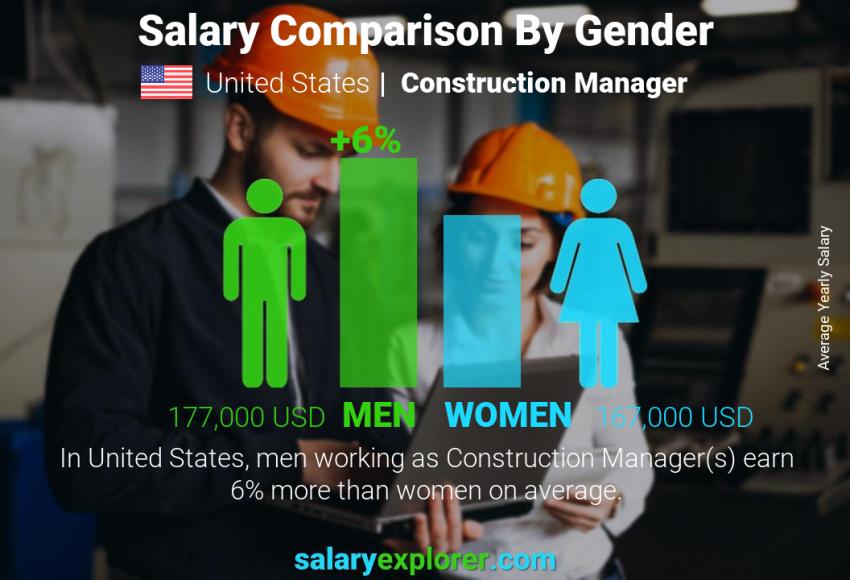 مقارنة مرتبات الذكور و الإناث الولايات المتحدة الاميركية مدير الإنشاءات سنوي