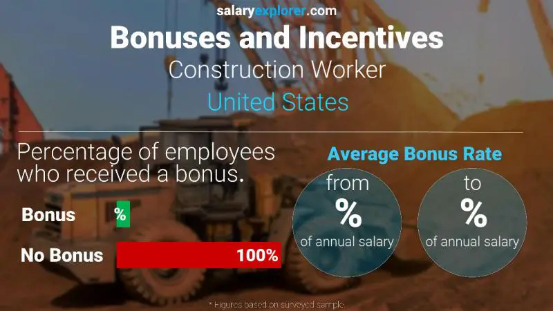 الحوافز و العلاوات الولايات المتحدة الاميركية Construction Worker