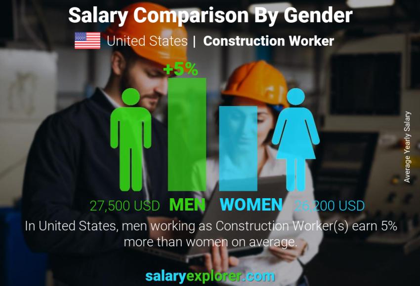 مقارنة مرتبات الذكور و الإناث الولايات المتحدة الاميركية Construction Worker سنوي