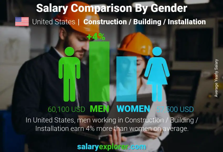 مقارنة مرتبات الذكور و الإناث الولايات المتحدة الاميركية البناء / التعمير / التركيب / الصيانة سنوي