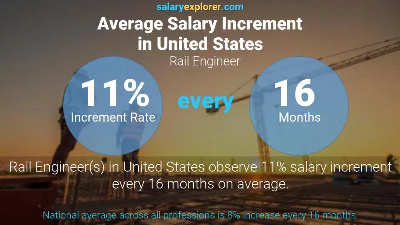 نسبة زيادة المرتب السنوية الولايات المتحدة الاميركية Rail Engineer