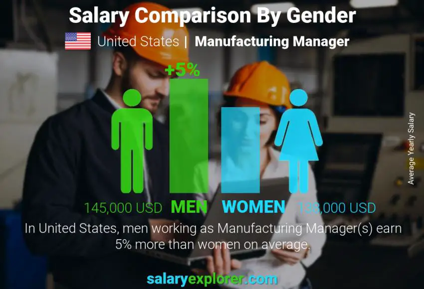 مقارنة مرتبات الذكور و الإناث الولايات المتحدة الاميركية مدير التصنيع سنوي