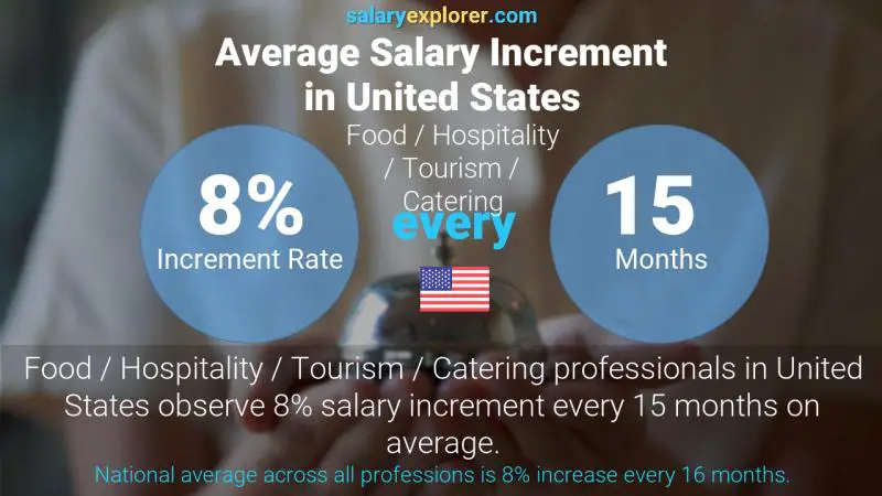 نسبة زيادة المرتب السنوية الولايات المتحدة الاميركية الضيافة و السياحة