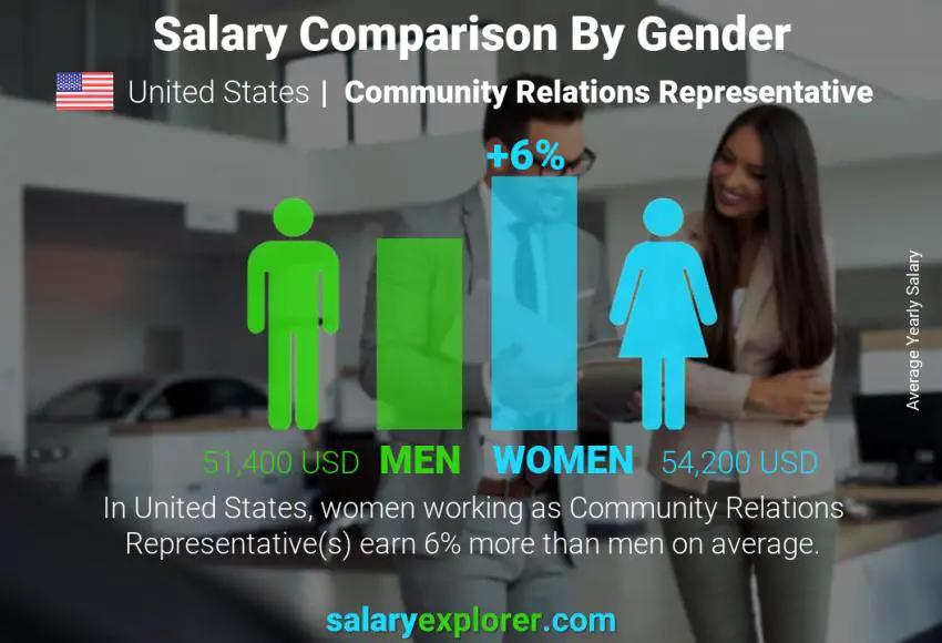 مقارنة مرتبات الذكور و الإناث الولايات المتحدة الاميركية Community Relations Representative سنوي