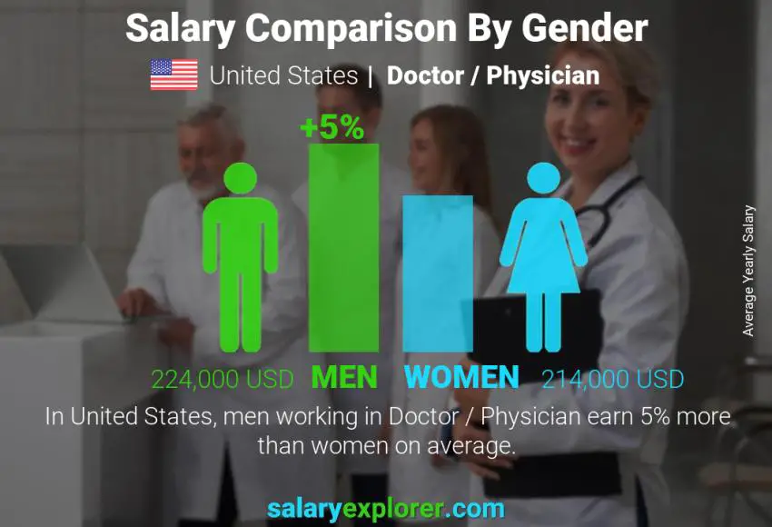 مقارنة مرتبات الذكور و الإناث الولايات المتحدة الاميركية الأطباء سنوي
