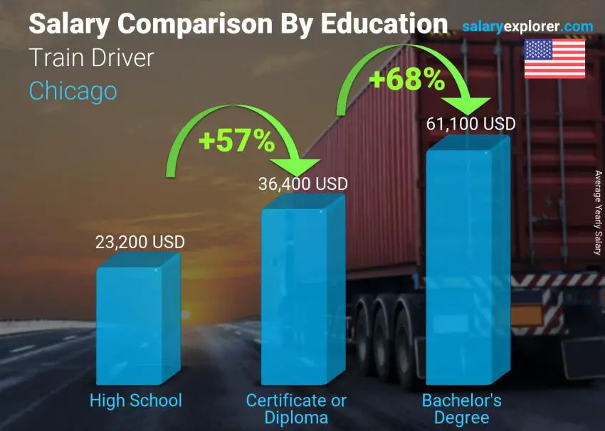 مقارنة الأجور حسب المستوى التعليمي سنوي شيكاغو سائق قطار