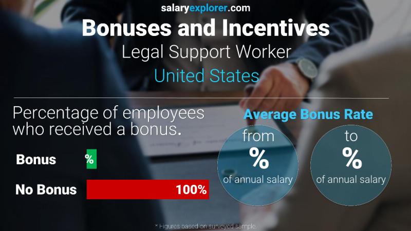 الحوافز و العلاوات الولايات المتحدة الاميركية Legal Support Worker