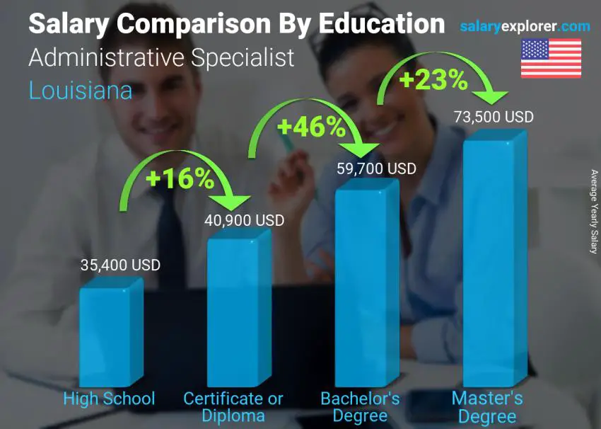 مقارنة الأجور حسب المستوى التعليمي سنوي لويزيانا Administrative Specialist