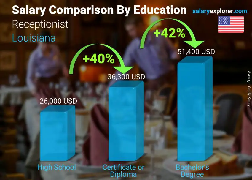 مقارنة الأجور حسب المستوى التعليمي سنوي لويزيانا موظف الإستقبال