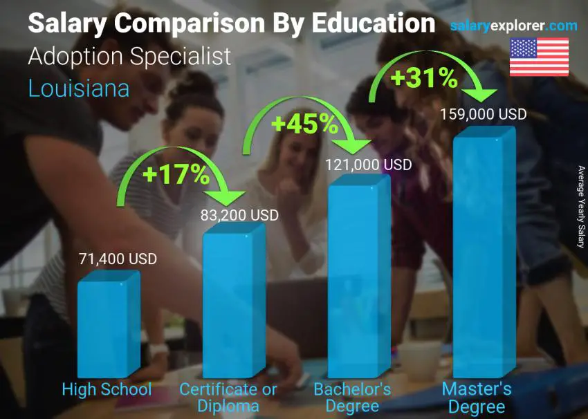 مقارنة الأجور حسب المستوى التعليمي سنوي لويزيانا Adoption Specialist
