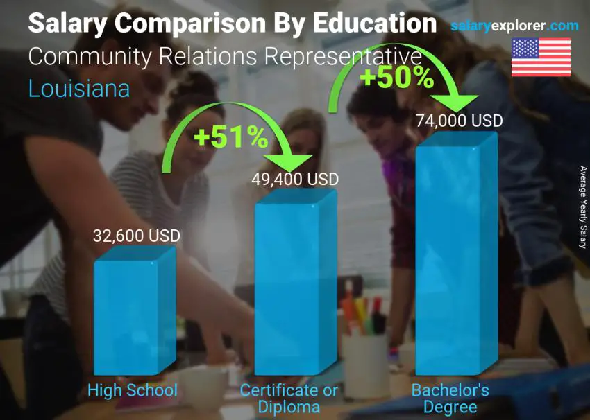 مقارنة الأجور حسب المستوى التعليمي سنوي لويزيانا Community Relations Representative