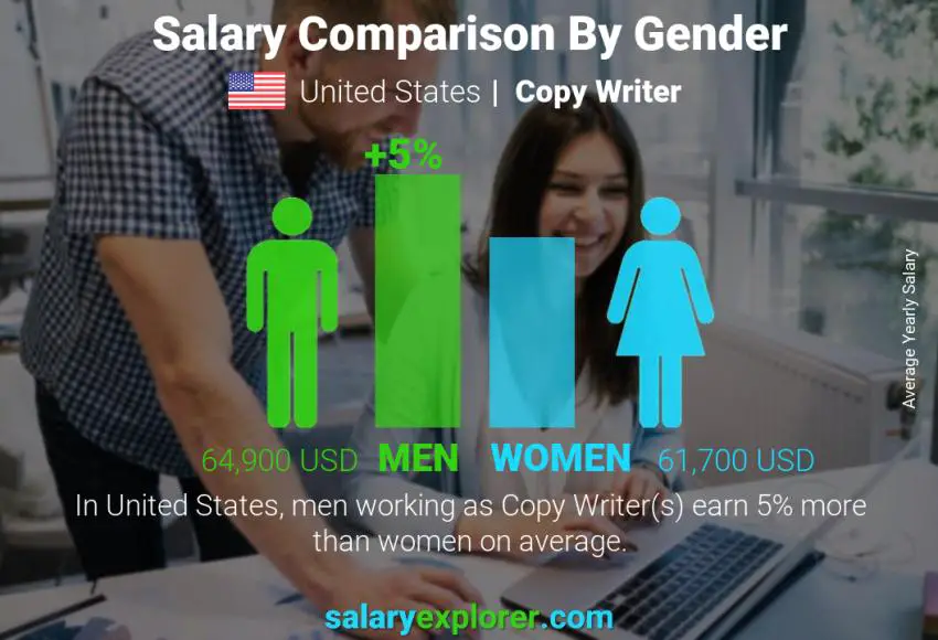 مقارنة مرتبات الذكور و الإناث الولايات المتحدة الاميركية Copy Writer سنوي