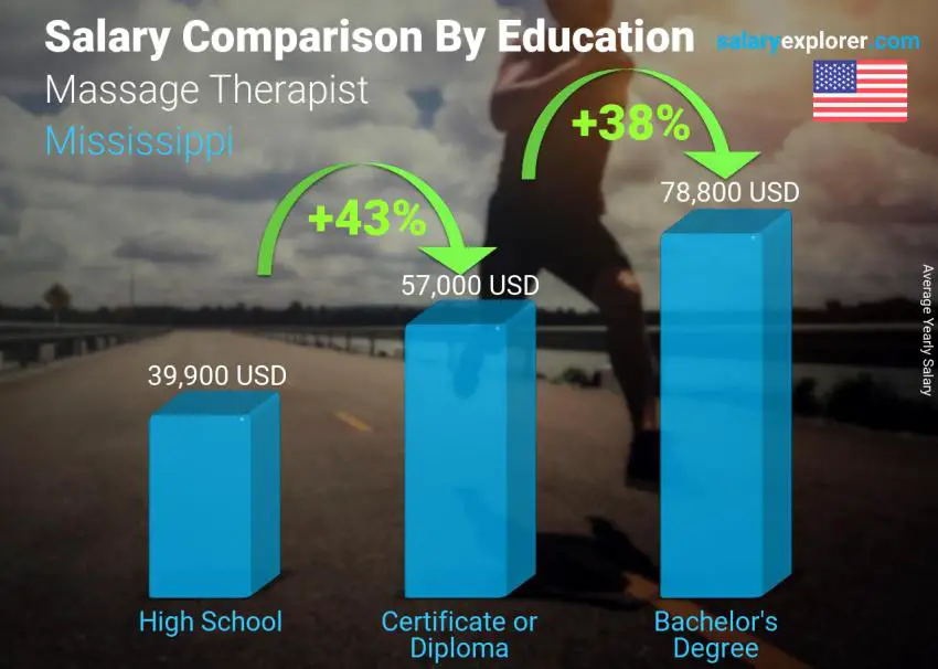 مقارنة الأجور حسب المستوى التعليمي سنوي ميسيسيبي معالج بالتدليك