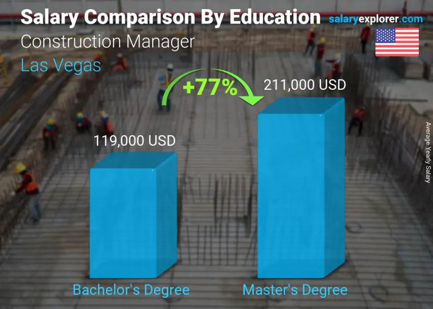 مقارنة الأجور حسب المستوى التعليمي سنوي لاس فيجاس مدير الإنشاءات