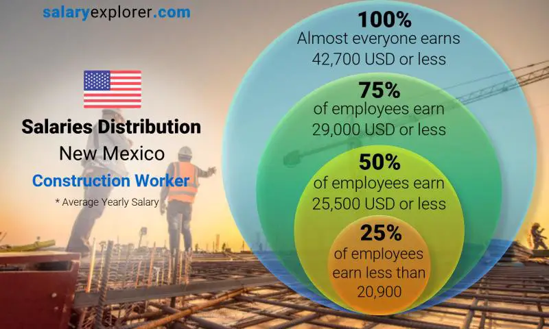 توزيع الرواتب نيومكسيكو Construction Worker سنوي
