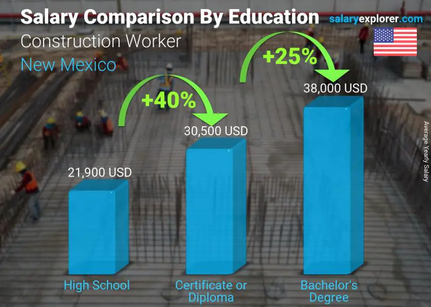 مقارنة الأجور حسب المستوى التعليمي سنوي نيومكسيكو Construction Worker