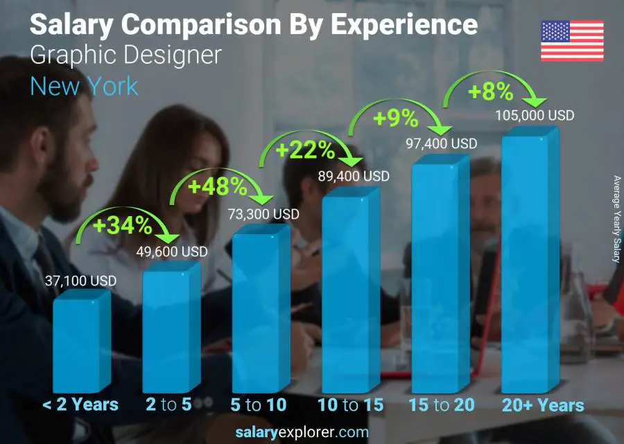 متوسط الدخل حسب سنين الخبرة سنوي نيويورك مصمم جرافيك