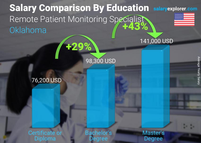 مقارنة الأجور حسب المستوى التعليمي سنوي أوكلاهوما أخصائي مراقبة المريض عن بعد