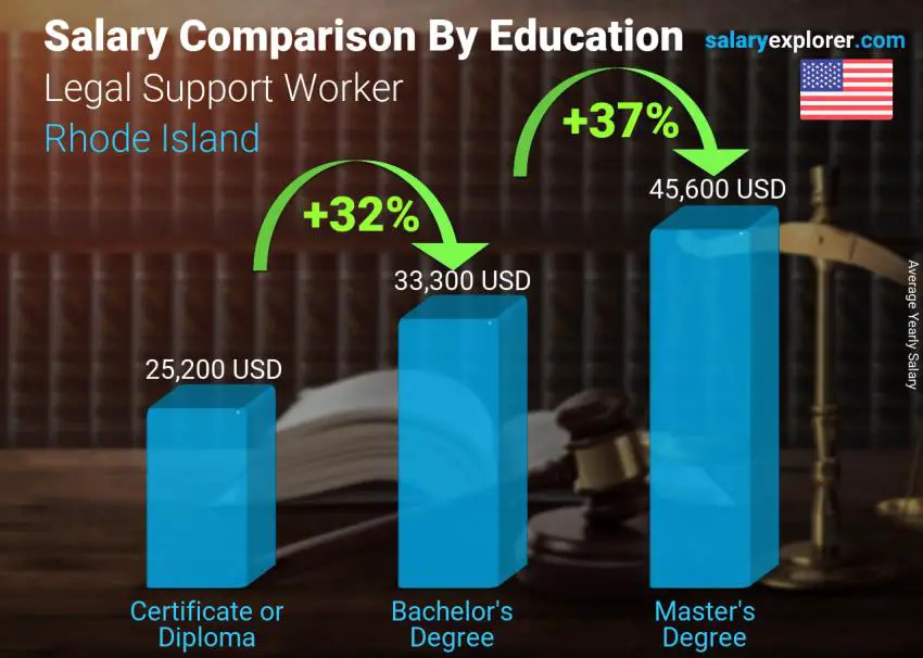 مقارنة الأجور حسب المستوى التعليمي سنوي رود آيلاند Legal Support Worker