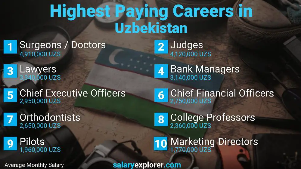 الوظائف الأعلى أجرا أوزبكستان