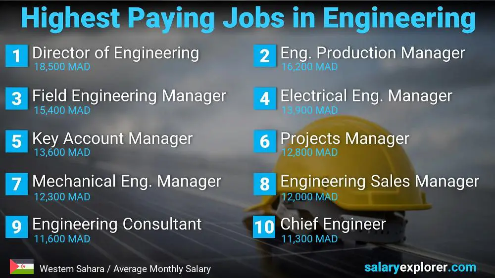 الوظائف الأفضل دخلا في الهندسة - الصحراء الغربية