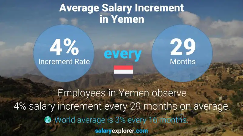 نسبة زيادة المرتب السنوية اليمن
