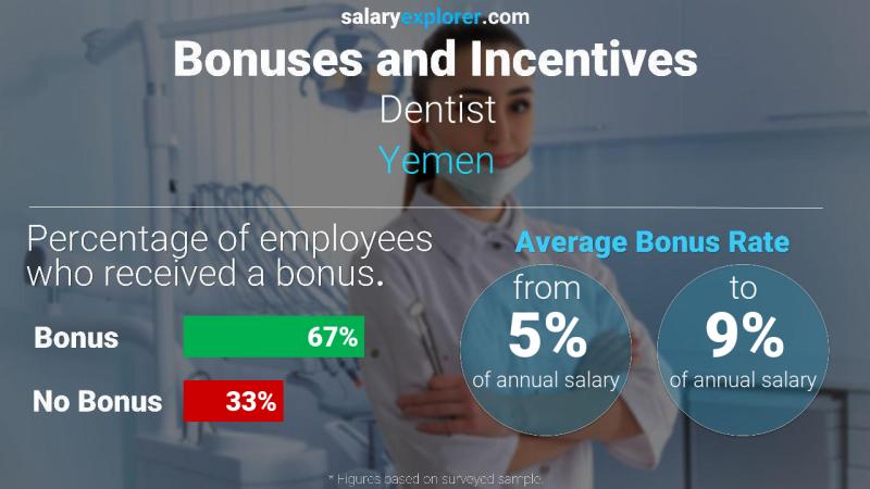 الحوافز و العلاوات اليمن طبيب أسنان