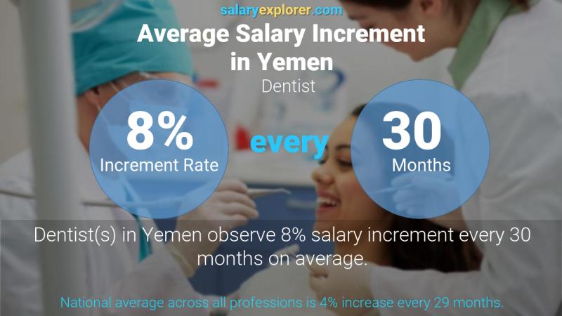 نسبة زيادة المرتب السنوية اليمن طبيب أسنان