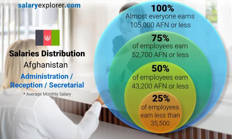 Median and salary distribution Afghanistan Administration / Reception / Secretarial monthly