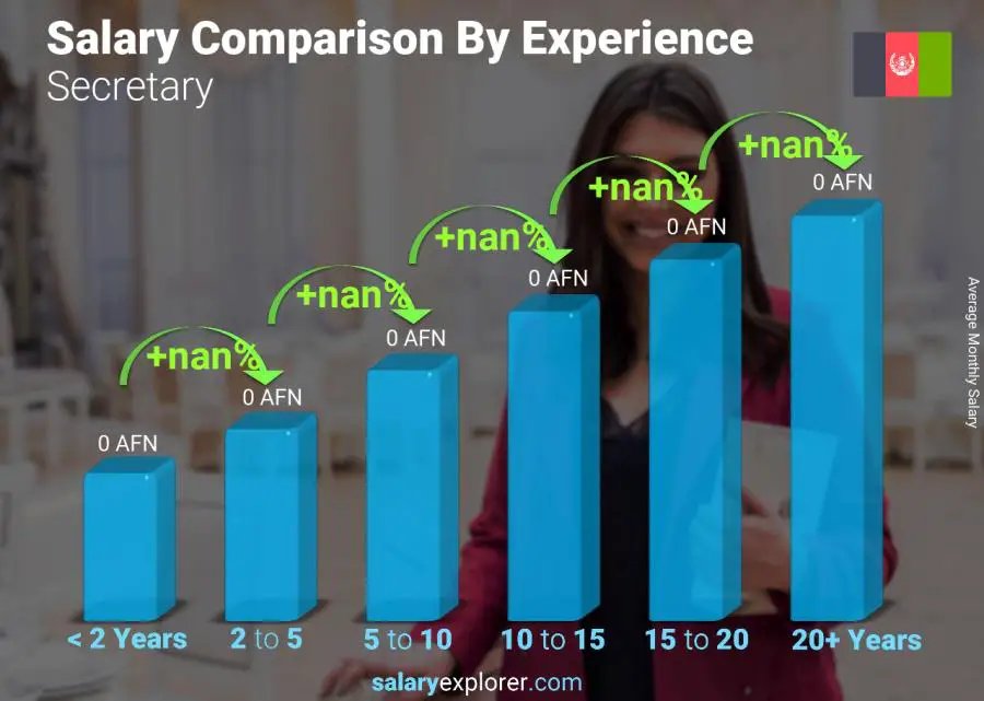 Salary comparison by years of experience monthly Afghanistan Secretary