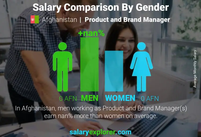 Salary comparison by gender Afghanistan Product and Brand Manager monthly
