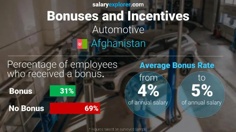 Annual Salary Bonus Rate Afghanistan Automotive