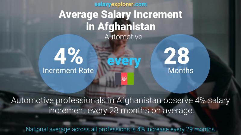 Annual Salary Increment Rate Afghanistan Automotive