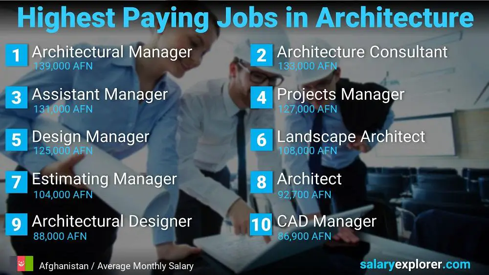Best Paying Jobs in Architecture - Afghanistan