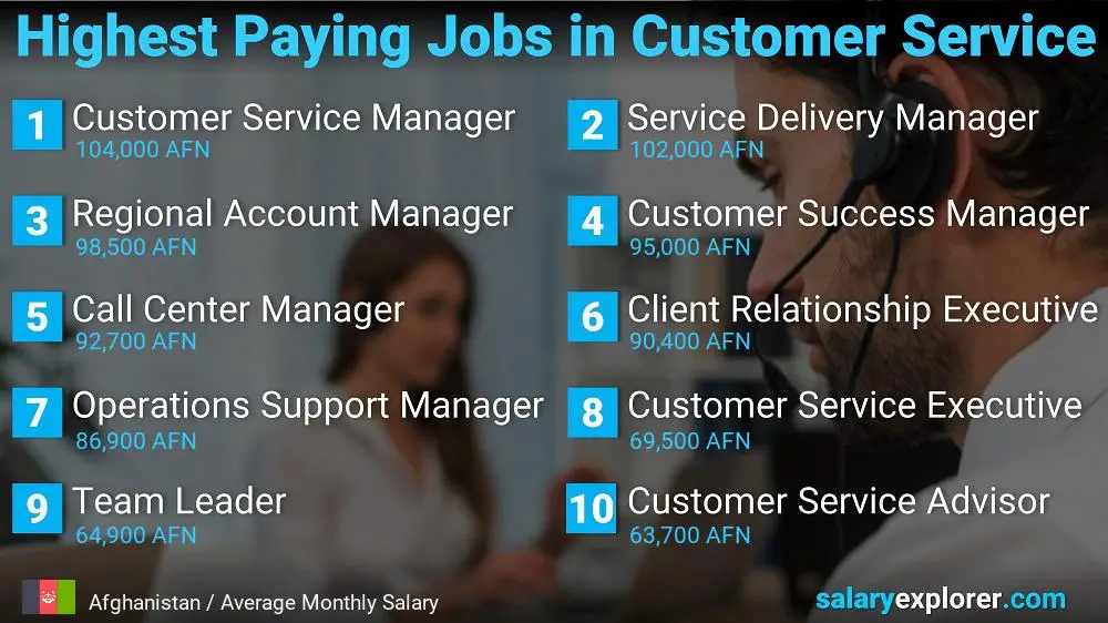 Highest Paying Careers in Customer Service - Afghanistan