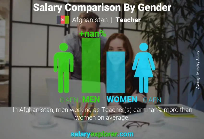 Salary comparison by gender Afghanistan Teacher monthly