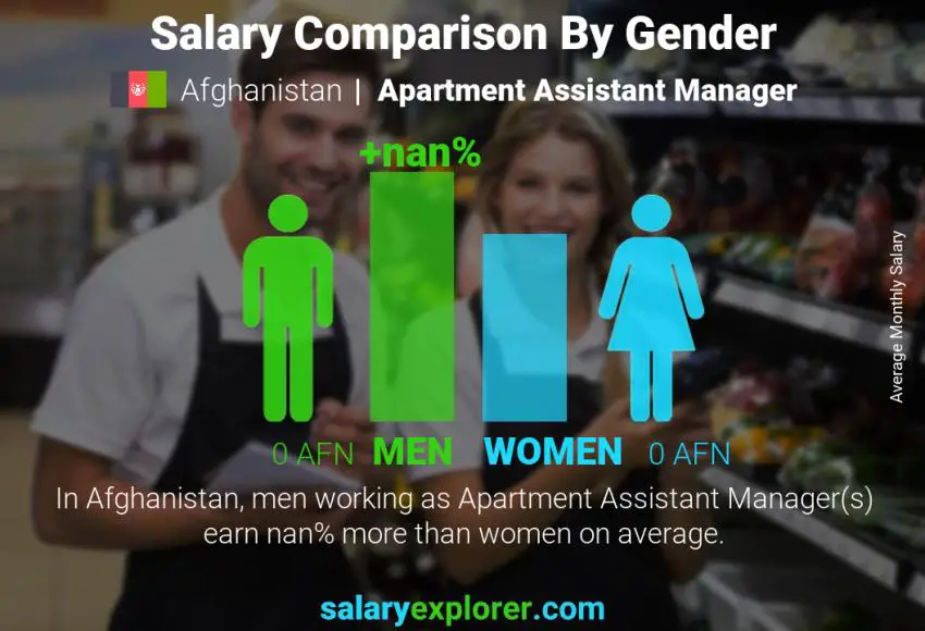 Salary comparison by gender Afghanistan Apartment Assistant Manager monthly