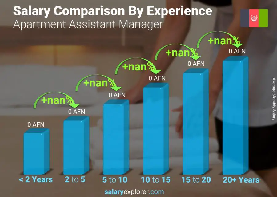 Salary comparison by years of experience monthly Afghanistan Apartment Assistant Manager