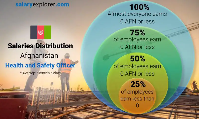 Median and salary distribution Afghanistan Health and Safety Officer monthly