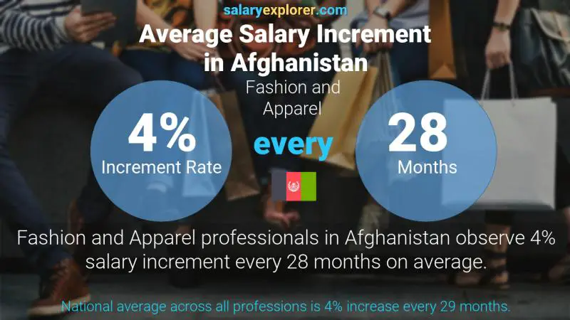 Annual Salary Increment Rate Afghanistan Fashion and Apparel