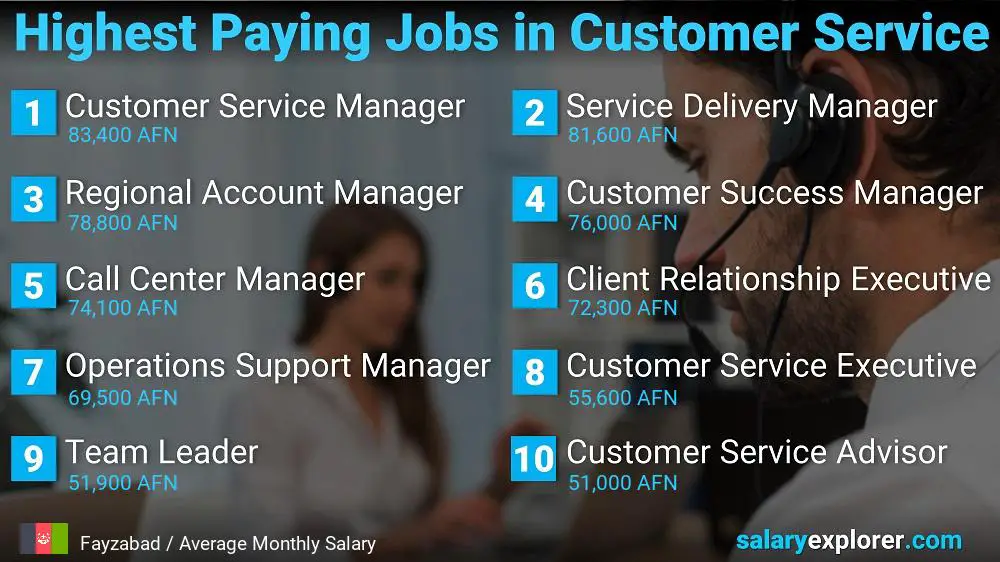 Highest Paying Careers in Customer Service - Fayzabad