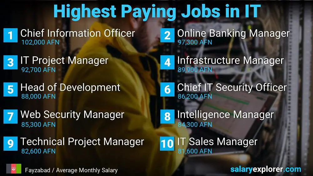 Highest Paying Jobs in Information Technology - Fayzabad