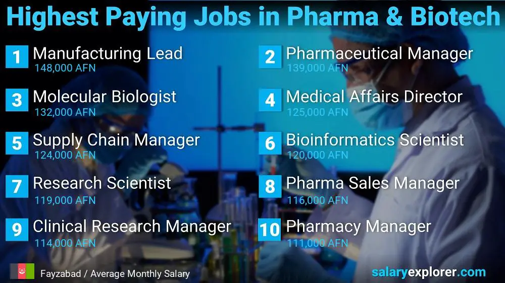 Highest Paying Jobs in Pharmaceutical and Biotechnology - Fayzabad