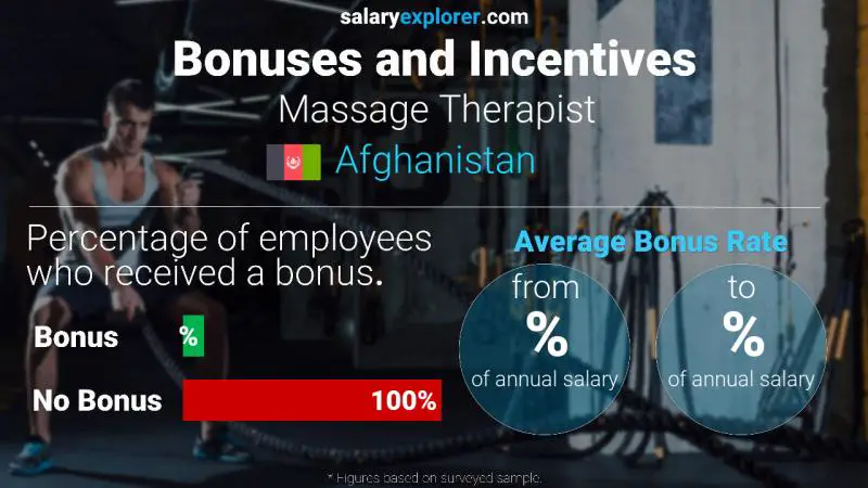 Annual Salary Bonus Rate Afghanistan Massage Therapist